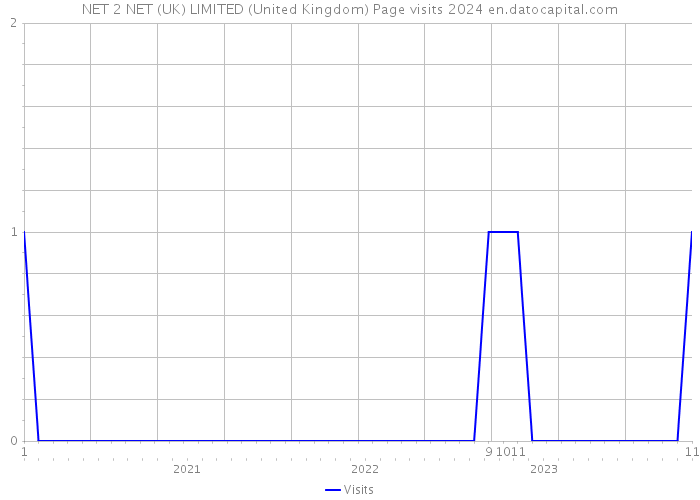 NET 2 NET (UK) LIMITED (United Kingdom) Page visits 2024 