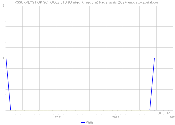 RSSURVEYS FOR SCHOOLS LTD (United Kingdom) Page visits 2024 