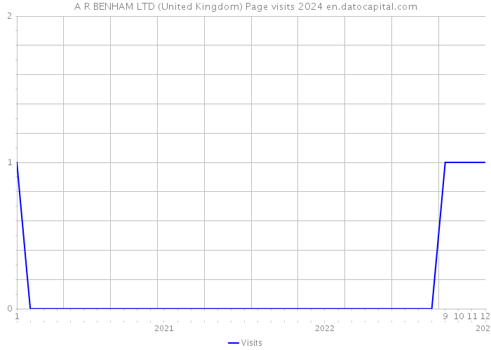 A R BENHAM LTD (United Kingdom) Page visits 2024 