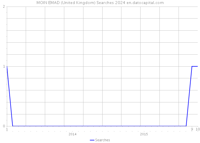 MOIN EMAD (United Kingdom) Searches 2024 