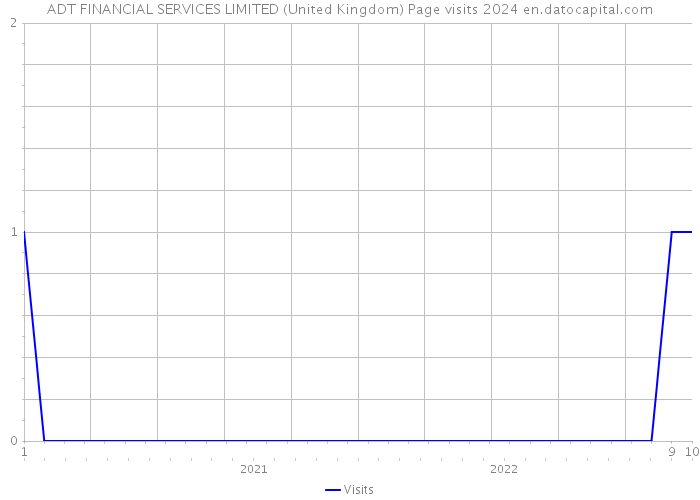 ADT FINANCIAL SERVICES LIMITED (United Kingdom) Page visits 2024 