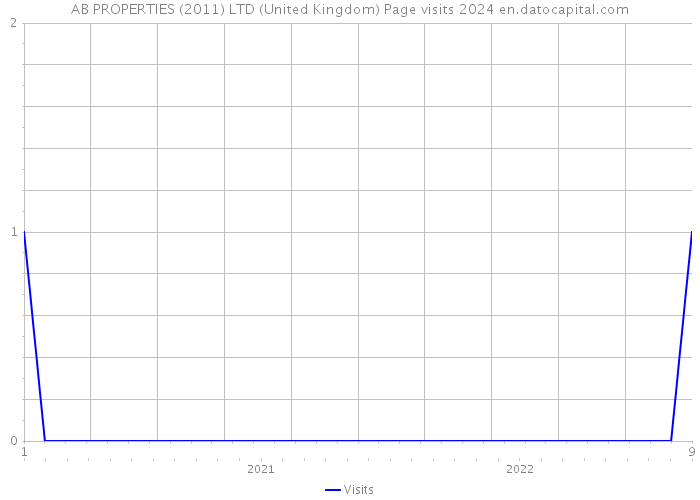 AB PROPERTIES (2011) LTD (United Kingdom) Page visits 2024 