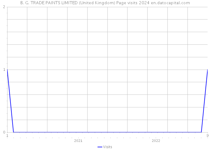 B. G. TRADE PAINTS LIMITED (United Kingdom) Page visits 2024 