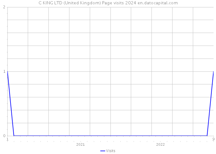 C KING LTD (United Kingdom) Page visits 2024 