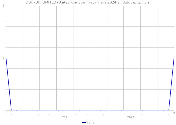 DDK (UK) LIMITED (United Kingdom) Page visits 2024 