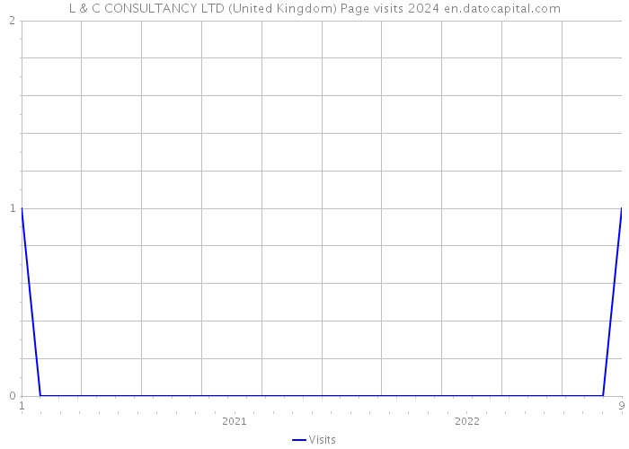 L & C CONSULTANCY LTD (United Kingdom) Page visits 2024 