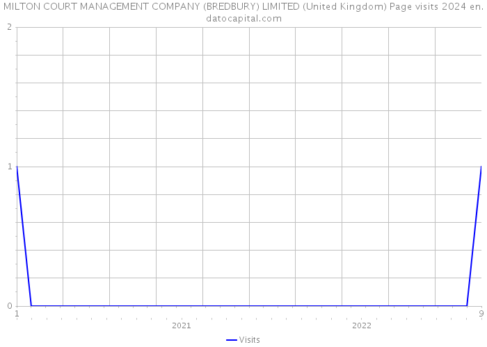 MILTON COURT MANAGEMENT COMPANY (BREDBURY) LIMITED (United Kingdom) Page visits 2024 