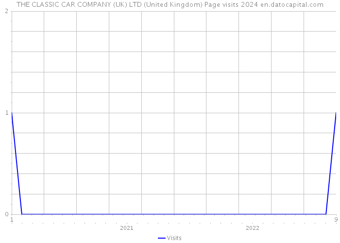 THE CLASSIC CAR COMPANY (UK) LTD (United Kingdom) Page visits 2024 