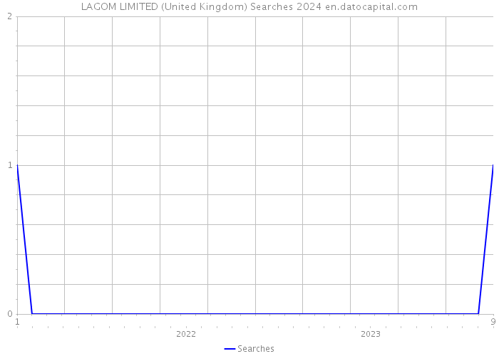 LAGOM LIMITED (United Kingdom) Searches 2024 