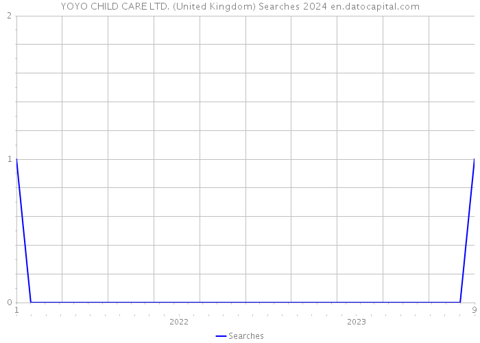 YOYO CHILD CARE LTD. (United Kingdom) Searches 2024 