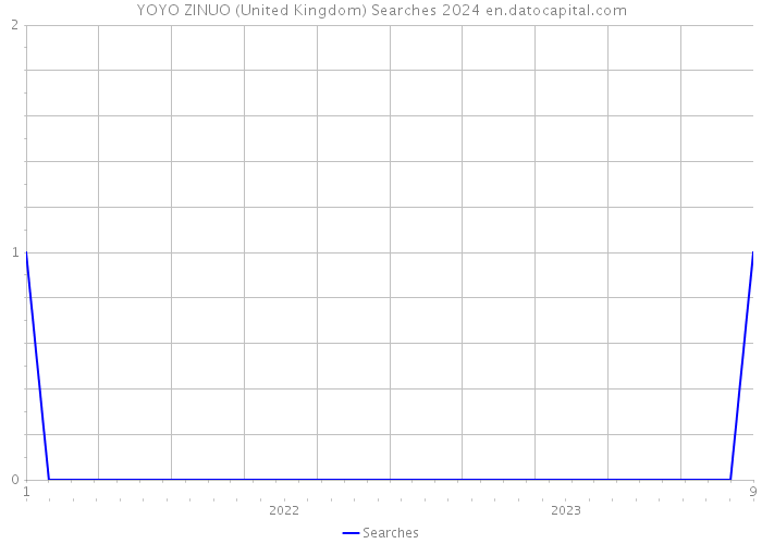 YOYO ZINUO (United Kingdom) Searches 2024 