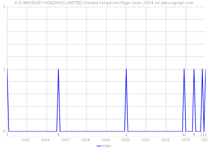 A D WOODLEY HOLDINGS LIMITED (United Kingdom) Page visits 2024 