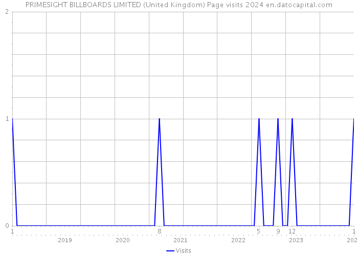 PRIMESIGHT BILLBOARDS LIMITED (United Kingdom) Page visits 2024 