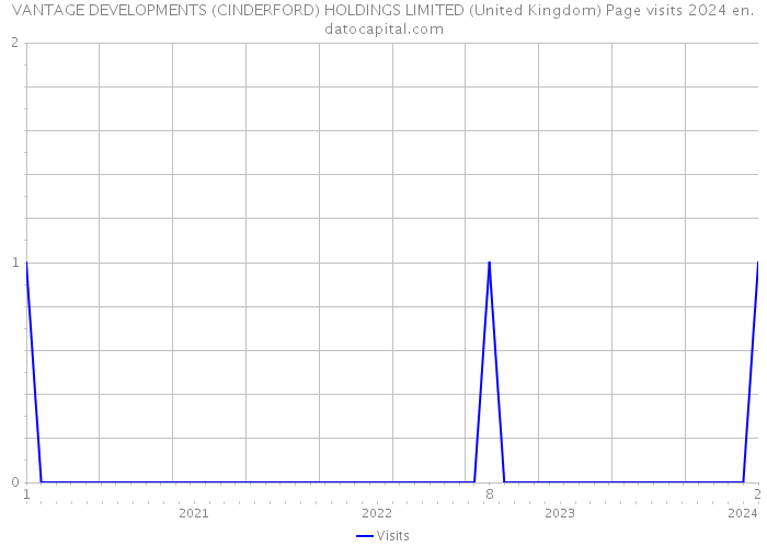 VANTAGE DEVELOPMENTS (CINDERFORD) HOLDINGS LIMITED (United Kingdom) Page visits 2024 