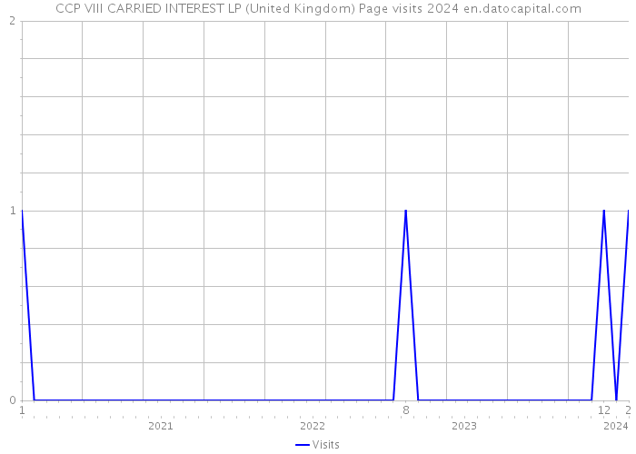 CCP VIII CARRIED INTEREST LP (United Kingdom) Page visits 2024 