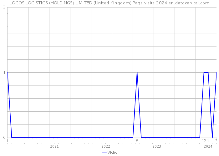 LOGOS LOGISTICS (HOLDINGS) LIMITED (United Kingdom) Page visits 2024 