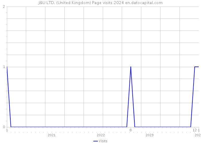 J&U LTD. (United Kingdom) Page visits 2024 