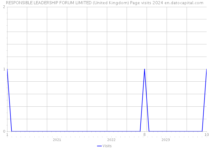 RESPONSIBLE LEADERSHIP FORUM LIMITED (United Kingdom) Page visits 2024 