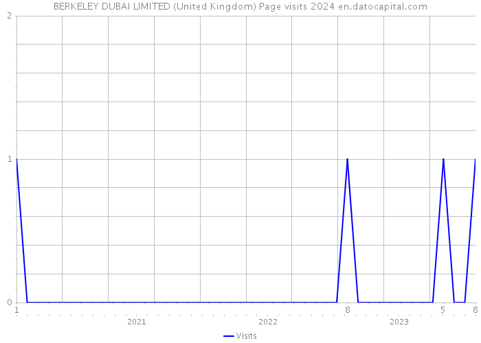 BERKELEY DUBAI LIMITED (United Kingdom) Page visits 2024 