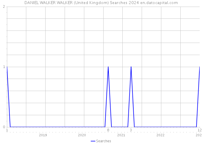 DANIEL WALKER WALKER (United Kingdom) Searches 2024 