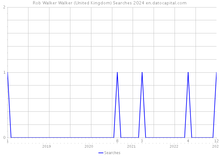 Rob Walker Walker (United Kingdom) Searches 2024 