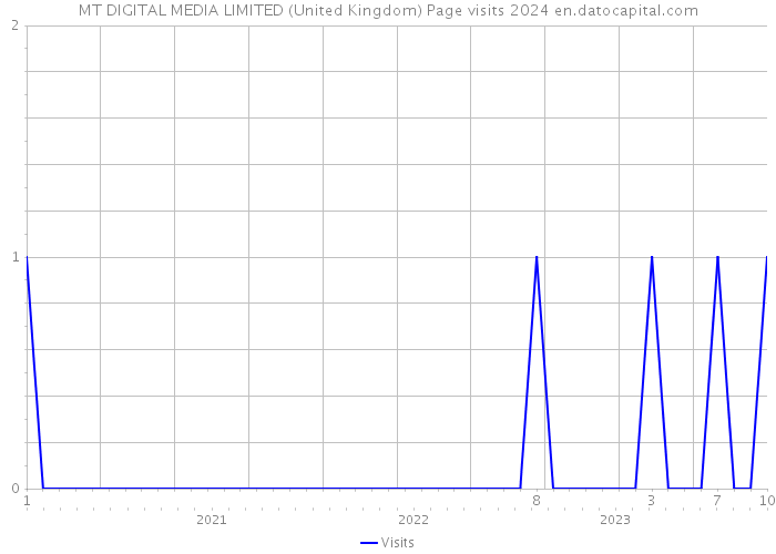 MT DIGITAL MEDIA LIMITED (United Kingdom) Page visits 2024 