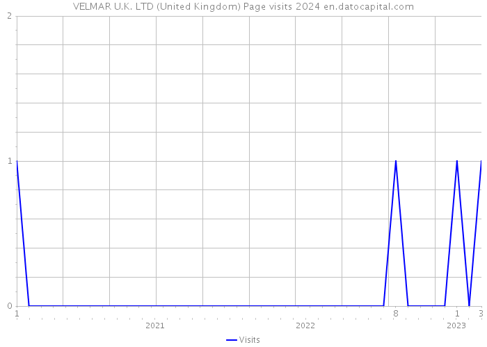 VELMAR U.K. LTD (United Kingdom) Page visits 2024 