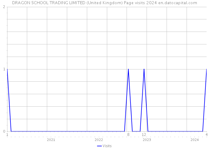 DRAGON SCHOOL TRADING LIMITED (United Kingdom) Page visits 2024 