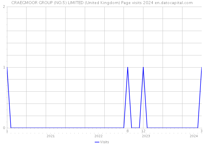 CRAEGMOOR GROUP (NO.5) LIMITED (United Kingdom) Page visits 2024 