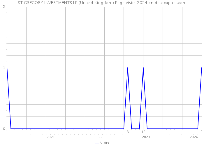 ST GREGORY INVESTMENTS LP (United Kingdom) Page visits 2024 
