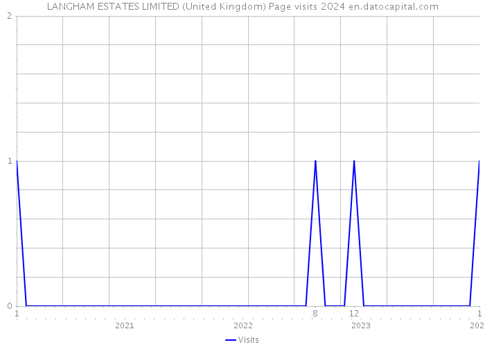 LANGHAM ESTATES LIMITED (United Kingdom) Page visits 2024 
