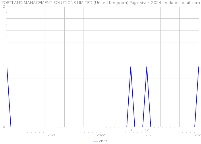PORTLAND MANAGEMENT SOLUTIONS LIMITED (United Kingdom) Page visits 2024 