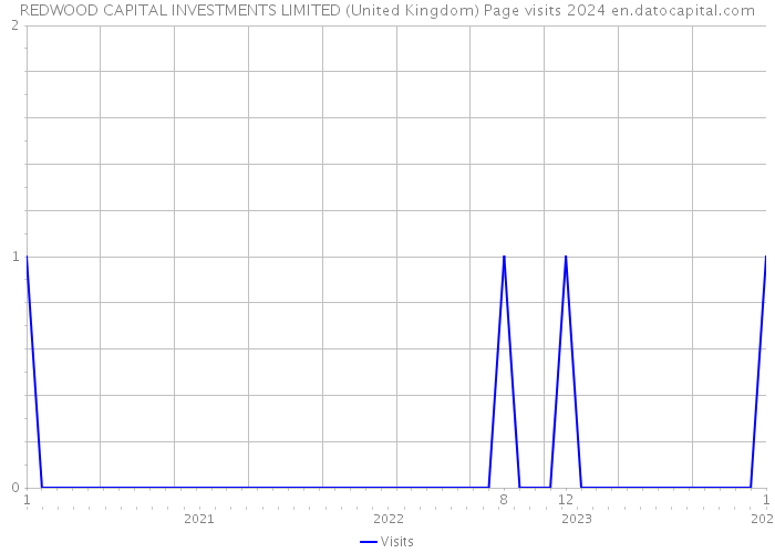 REDWOOD CAPITAL INVESTMENTS LIMITED (United Kingdom) Page visits 2024 