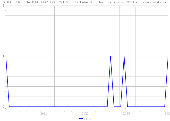 STRATEGIC FINANCIAL PORTFOLIOS LIMITED (United Kingdom) Page visits 2024 