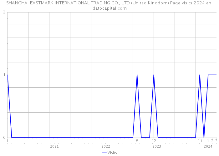 SHANGHAI EASTMARK INTERNATIONAL TRADING CO., LTD (United Kingdom) Page visits 2024 