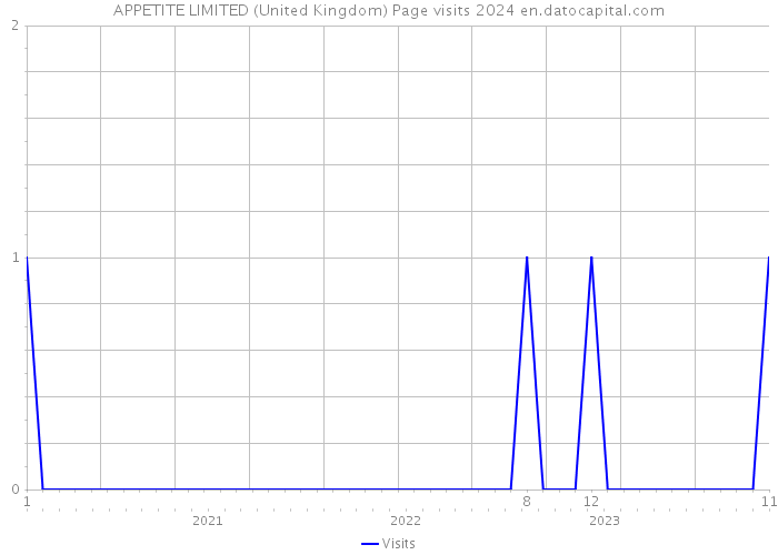 APPETITE LIMITED (United Kingdom) Page visits 2024 