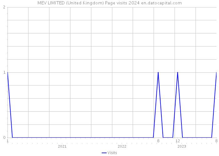 MEV LIMITED (United Kingdom) Page visits 2024 