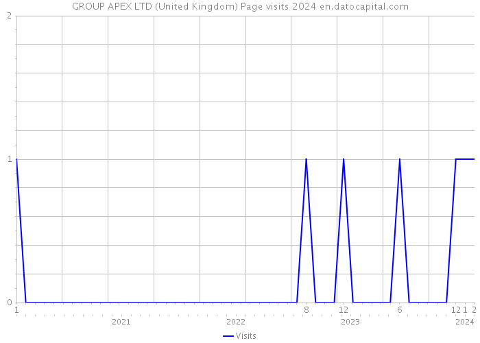 GROUP APEX LTD (United Kingdom) Page visits 2024 