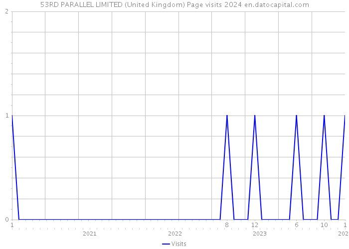 53RD PARALLEL LIMITED (United Kingdom) Page visits 2024 