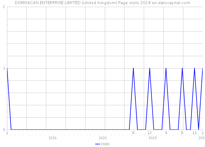 DOMINICAN ENTERPRISE LIMITED (United Kingdom) Page visits 2024 