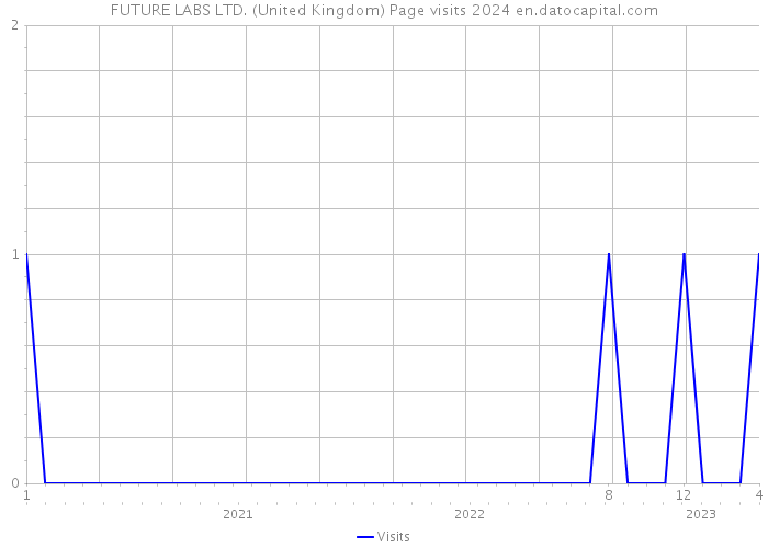 FUTURE LABS LTD. (United Kingdom) Page visits 2024 