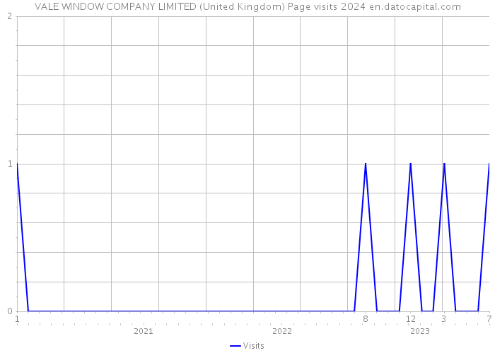VALE WINDOW COMPANY LIMITED (United Kingdom) Page visits 2024 