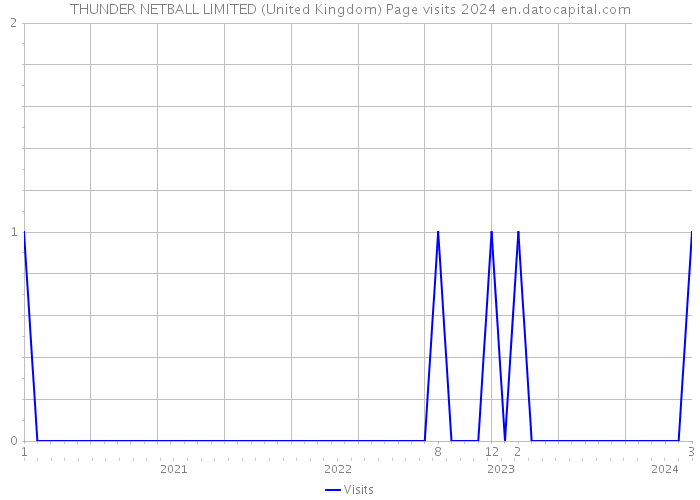 THUNDER NETBALL LIMITED (United Kingdom) Page visits 2024 