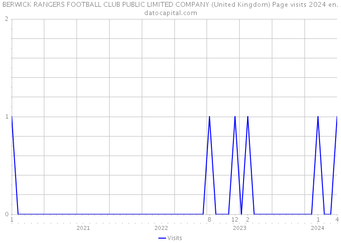 BERWICK RANGERS FOOTBALL CLUB PUBLIC LIMITED COMPANY (United Kingdom) Page visits 2024 