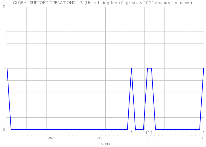 GLOBAL SUPPORT OPERATIONS L.P. (United Kingdom) Page visits 2024 