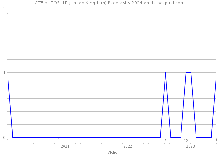 CTF AUTOS LLP (United Kingdom) Page visits 2024 