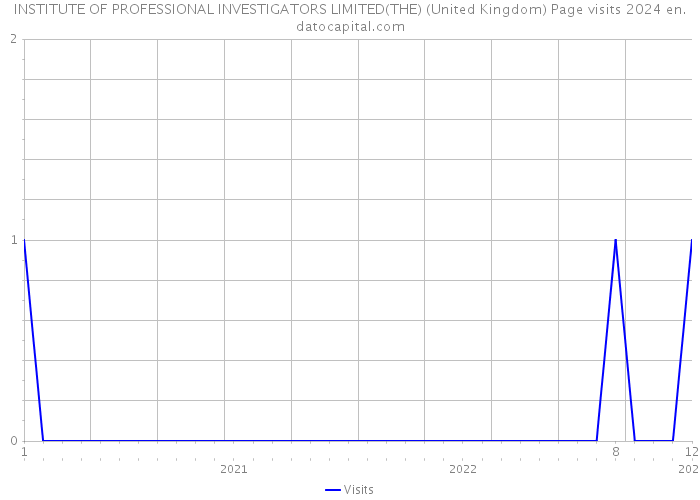 INSTITUTE OF PROFESSIONAL INVESTIGATORS LIMITED(THE) (United Kingdom) Page visits 2024 