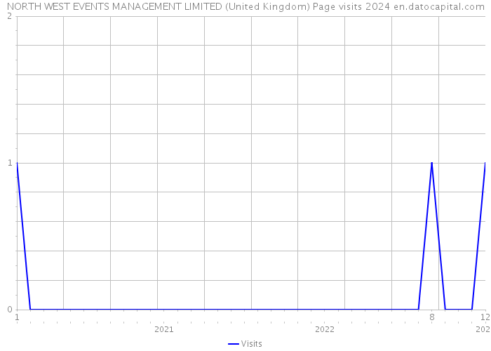 NORTH WEST EVENTS MANAGEMENT LIMITED (United Kingdom) Page visits 2024 