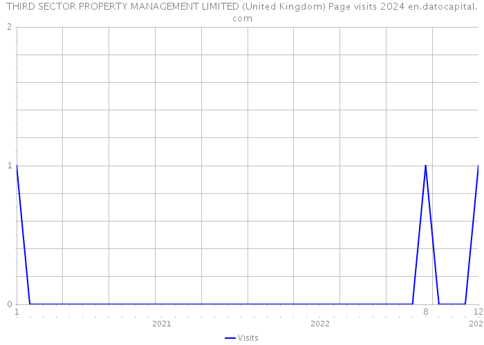 THIRD SECTOR PROPERTY MANAGEMENT LIMITED (United Kingdom) Page visits 2024 