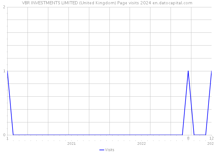 VBR INVESTMENTS LIMITED (United Kingdom) Page visits 2024 